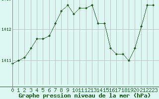 Courbe de la pression atmosphrique pour Saint-Laurent-du-Pont (38)