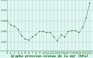 Courbe de la pression atmosphrique pour Agde (34)