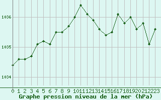 Courbe de la pression atmosphrique pour Cap de la Hague (50)