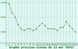 Courbe de la pression atmosphrique pour Villarzel (Sw)