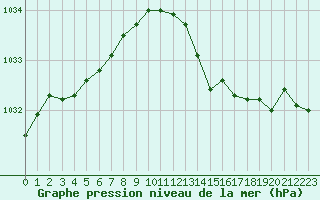 Courbe de la pression atmosphrique pour Landivisiau (29)
