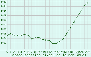 Courbe de la pression atmosphrique pour Saint-Philbert-sur-Risle (27)