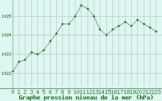 Courbe de la pression atmosphrique pour Lagny-sur-Marne (77)