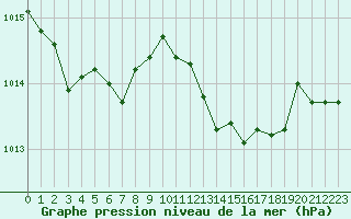 Courbe de la pression atmosphrique pour Grimentz (Sw)