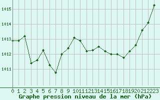 Courbe de la pression atmosphrique pour Jan (Esp)