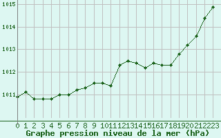 Courbe de la pression atmosphrique pour Bordeaux (33)