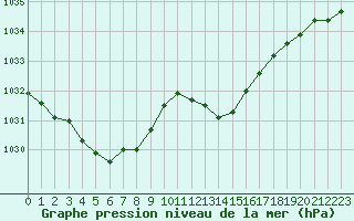 Courbe de la pression atmosphrique pour Narbonne-Ouest (11)