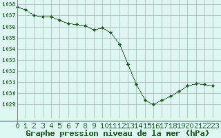 Courbe de la pression atmosphrique pour Potes / Torre del Infantado (Esp)