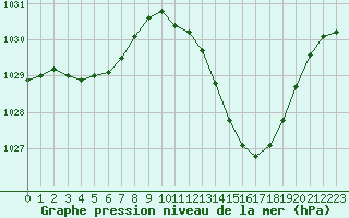 Courbe de la pression atmosphrique pour Bziers-Centre (34)