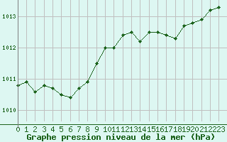 Courbe de la pression atmosphrique pour Estres-la-Campagne (14)