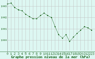 Courbe de la pression atmosphrique pour Solenzara - Base arienne (2B)