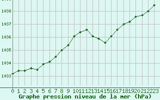 Courbe de la pression atmosphrique pour Mcon (71)