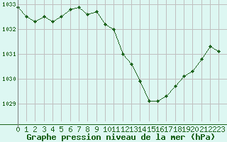 Courbe de la pression atmosphrique pour Dole-Tavaux (39)
