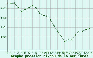 Courbe de la pression atmosphrique pour Belfort-Dorans (90)
