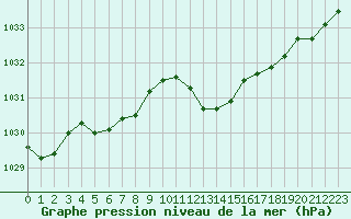 Courbe de la pression atmosphrique pour Ambrieu (01)