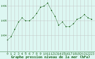 Courbe de la pression atmosphrique pour Lille (59)