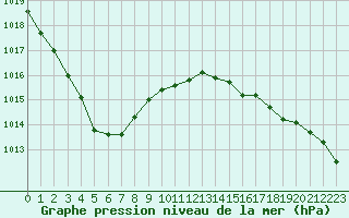 Courbe de la pression atmosphrique pour Cap de la Hve (76)