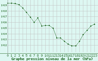 Courbe de la pression atmosphrique pour Angliers (17)