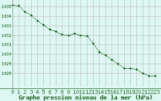 Courbe de la pression atmosphrique pour Mazres Le Massuet (09)