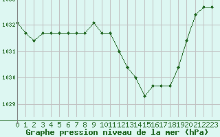 Courbe de la pression atmosphrique pour Verngues - Hameau de Cazan (13)