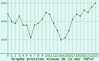 Courbe de la pression atmosphrique pour Dole-Tavaux (39)