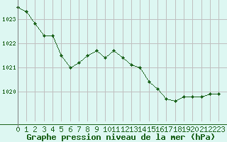 Courbe de la pression atmosphrique pour Ile du Levant (83)