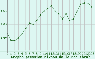 Courbe de la pression atmosphrique pour Hohrod (68)