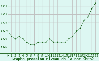 Courbe de la pression atmosphrique pour Croisette (62)