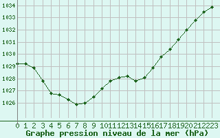 Courbe de la pression atmosphrique pour Gurande (44)