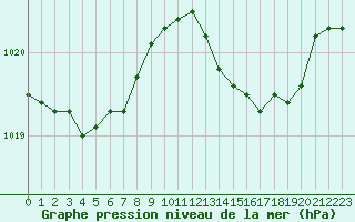 Courbe de la pression atmosphrique pour Lamballe (22)