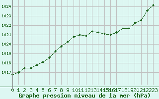 Courbe de la pression atmosphrique pour Voiron (38)