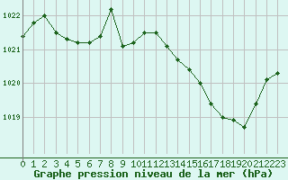 Courbe de la pression atmosphrique pour Langres (52) 