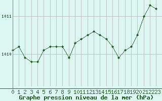 Courbe de la pression atmosphrique pour Marignane (13)