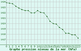 Courbe de la pression atmosphrique pour Tauxigny (37)