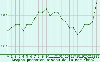 Courbe de la pression atmosphrique pour Hd-Bazouges (35)