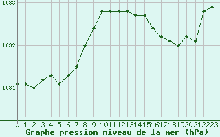 Courbe de la pression atmosphrique pour Wakefield (UK)