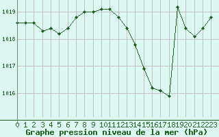 Courbe de la pression atmosphrique pour Pertuis - Le Farigoulier (84)