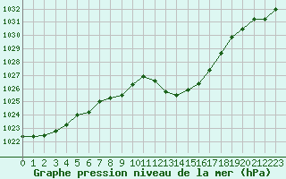 Courbe de la pression atmosphrique pour Guret Saint-Laurent (23)