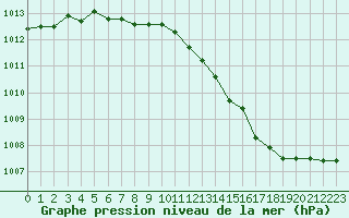 Courbe de la pression atmosphrique pour Saint-Clment-de-Rivire (34)