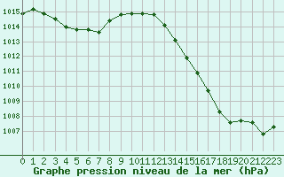 Courbe de la pression atmosphrique pour Evreux (27)