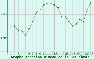 Courbe de la pression atmosphrique pour Lignerolles (03)