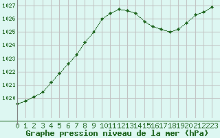 Courbe de la pression atmosphrique pour Pointe de Socoa (64)