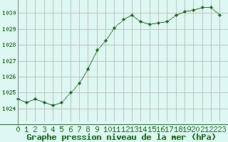 Courbe de la pression atmosphrique pour Ile d