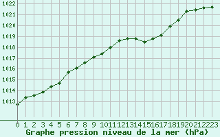 Courbe de la pression atmosphrique pour Dinard (35)