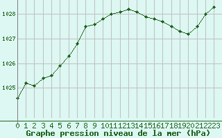 Courbe de la pression atmosphrique pour Nmes - Garons (30)