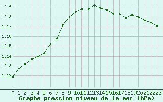 Courbe de la pression atmosphrique pour L