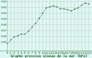 Courbe de la pression atmosphrique pour Puissalicon (34)