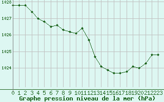 Courbe de la pression atmosphrique pour Champtercier (04)