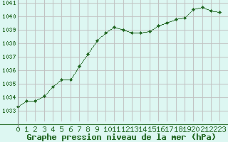 Courbe de la pression atmosphrique pour Caen (14)