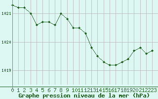 Courbe de la pression atmosphrique pour Annecy (74)